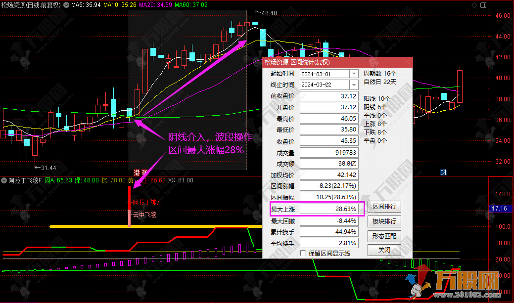 高胜率极品副/选指标【阿拉丁飞天魔毯】通达信波段神器 信号少 近一年胜率达96% ... ... ... ... ... ... . ...