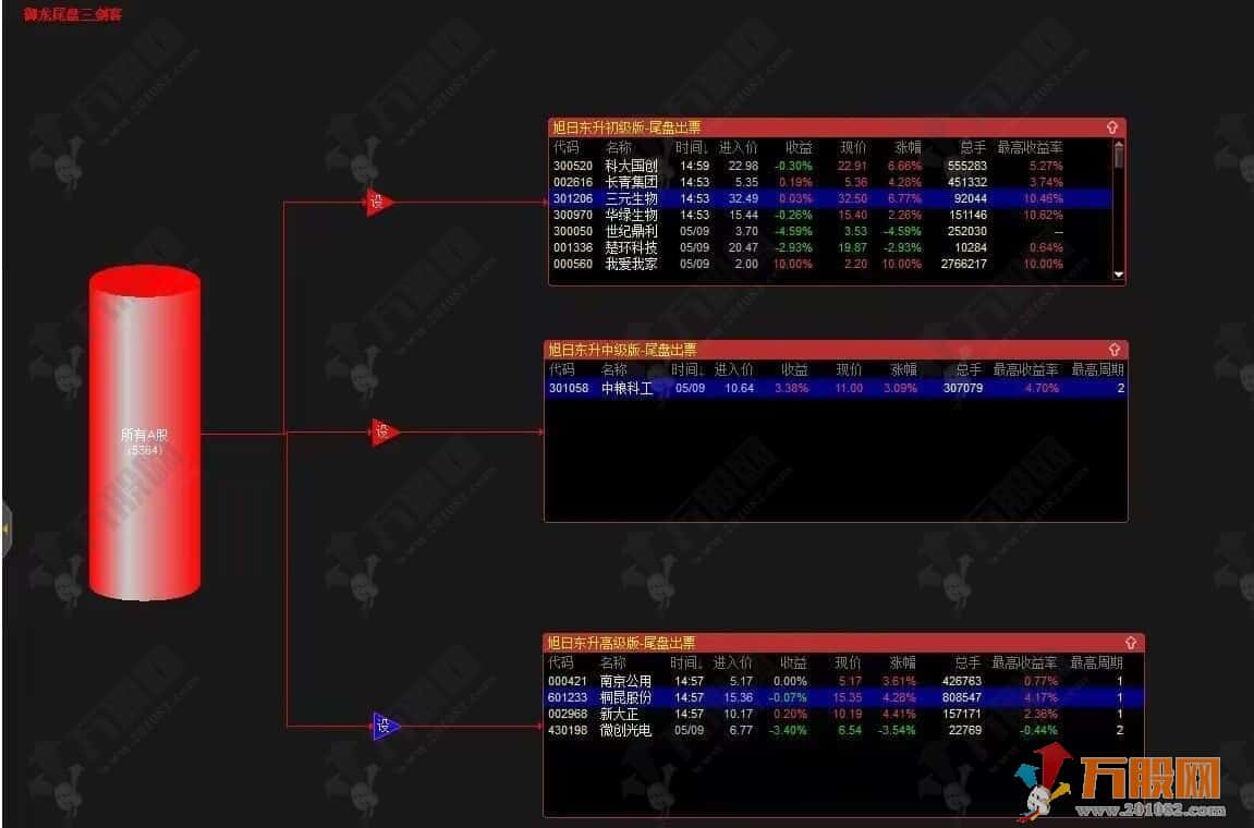 【御龙尾盘】旭日东升三剑客T+1模式 主副选指标+股池 适用于今买明卖思路