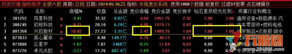 十二星座之【水瓶竞价系统】排序指标，核心历史数据可以回测，信号全天不变 ...