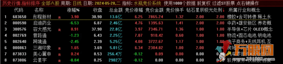 十二星座之【水瓶竞价系统】排序指标，核心历史数据可以回测，信号全天不变 ...
