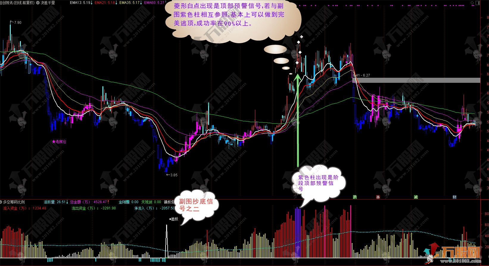 【离恨趋势筹码流】主副图指标 二者结合完美预警中期顶底 指标无未来函数/无漂移/无限时 ...