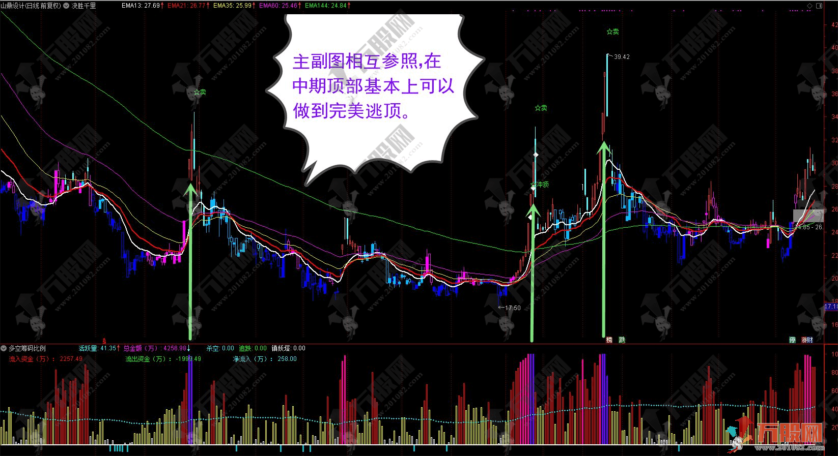 【离恨趋势筹码流】主副图指标 二者结合完美预警中期顶底 指标无未来函数/无漂移/无限时 ...
