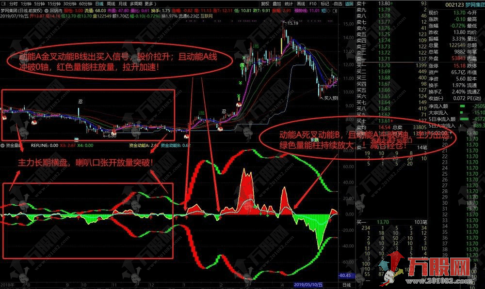 【资量必涨】副图指标 从成交量和资金方面来辅助大家判断涨跌