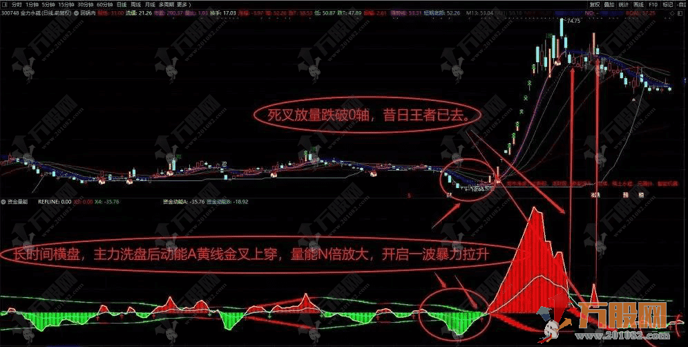 【资量必涨】副图指标 从成交量和资金方面来辅助大家判断涨跌