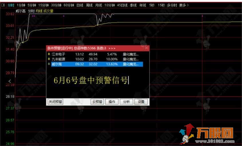 【化擒龙先手】先手抓涨停盘中预警 做市场最烈的黑马信号 无未来函数主副选指标 ... ...