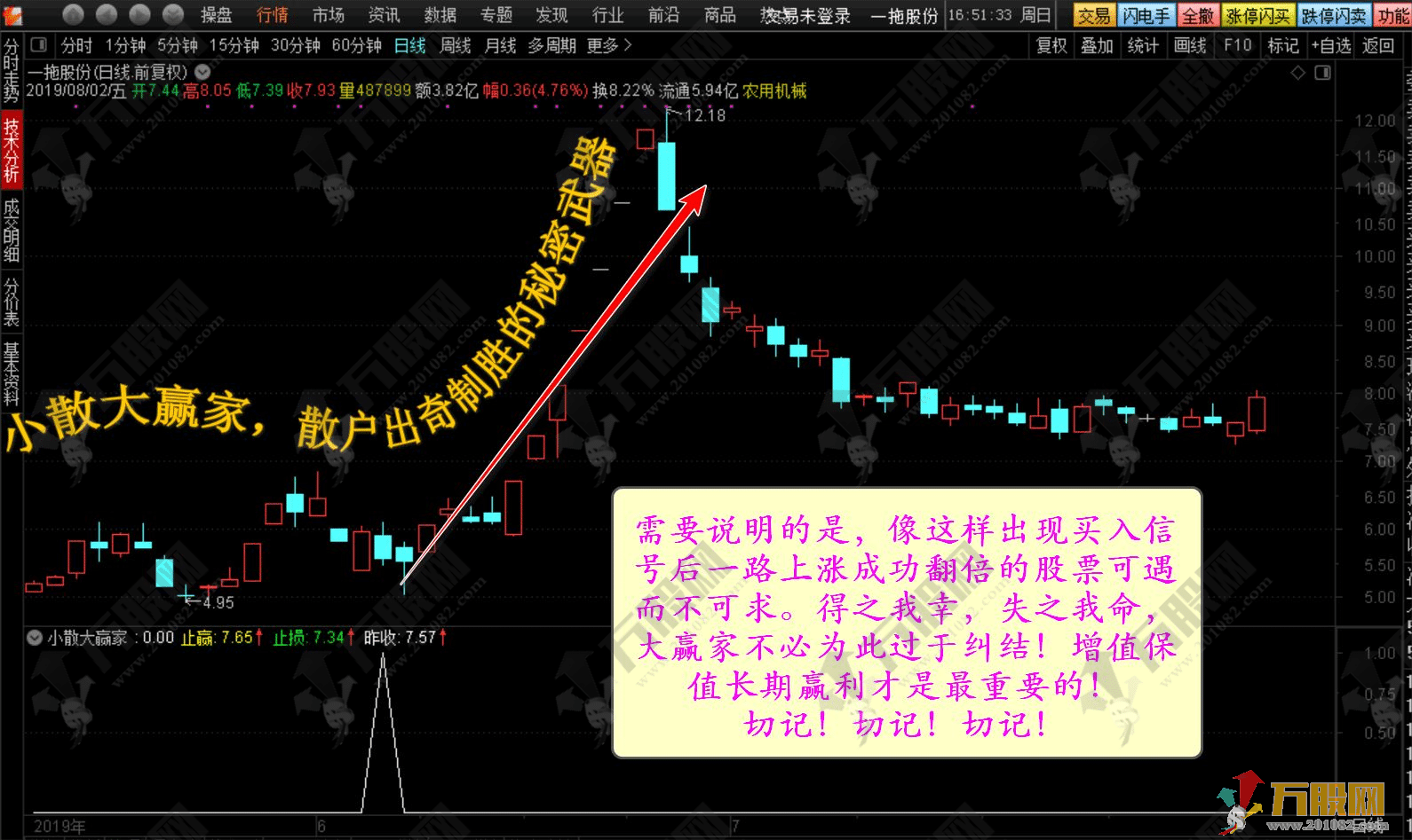 【小散大赢家】散户出奇制胜的秘密武器 尾盘竞价买入 历史测评十战九胜