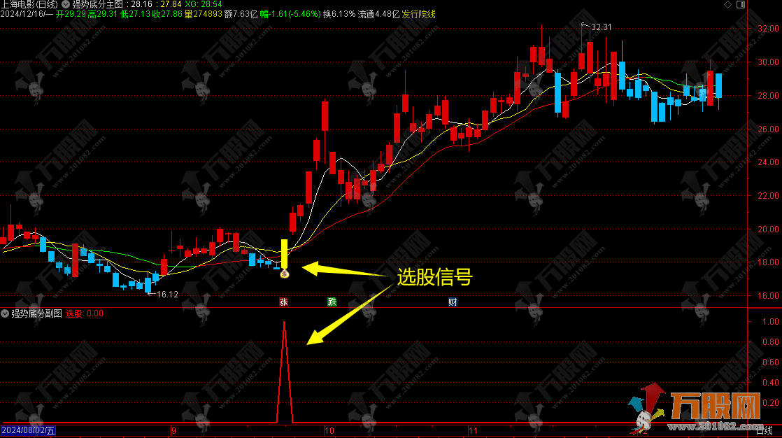 通达信【强势底分型觅牛】主副选指标，让你紧跟主力拉升脚步！