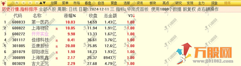 【华南虎V3】修订版 竞价排序选股指标 9.25分出票全天不变