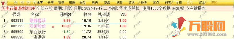 【华南虎V3】修订版 竞价排序选股指标 9.25分出票全天不变