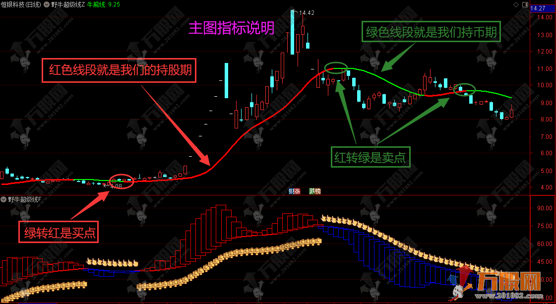 【野牛超级线】主副图指标  把握波段趋势骑牛上天空 指标简单有效