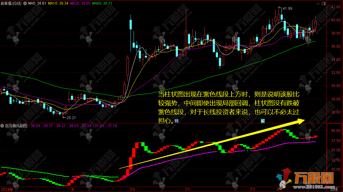 【百鸟朝凤】副图指标 介入点/卖出点清晰 使用方法简单有效