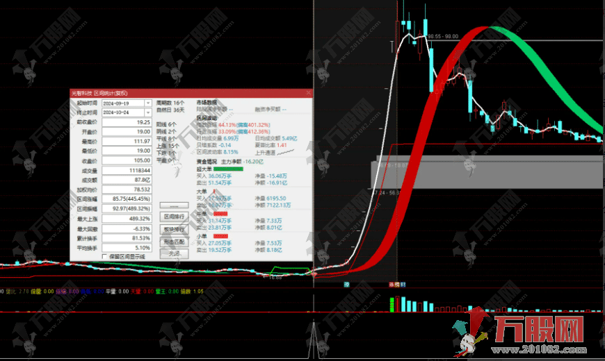 通达信【DIEA波段王】主副选指标 探索低位建仓起始点