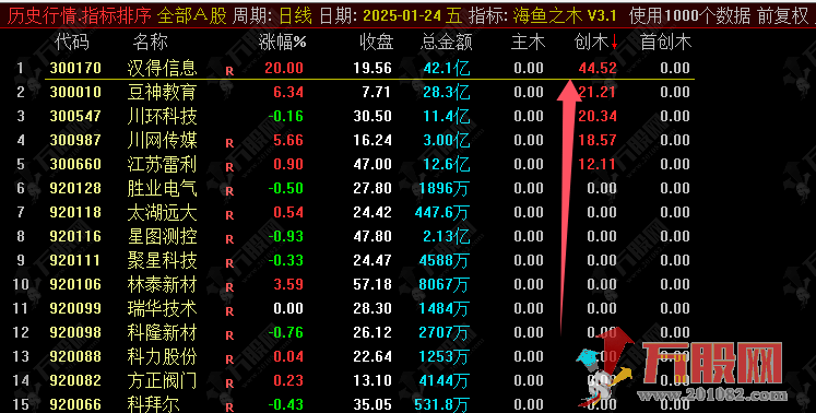通达信【海鱼之木V3.1】竞价排序做主板强票指标 以打板为主