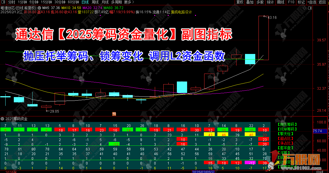 通达信【2025筹码资金量化】副图指标 抛压托举筹码、锁筹变化 调用L2资金函数 ...