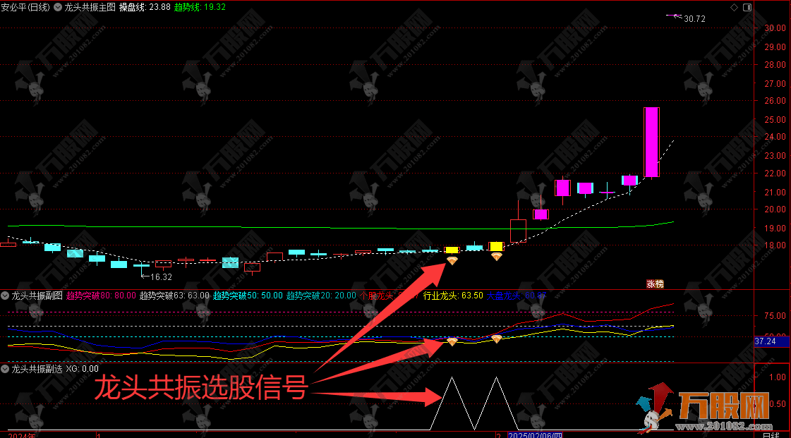 通达信【龙头共振】主副选指标，个股/行业/题材共振信号，无未来函数