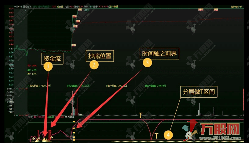 【大黄球】资金驱动力分时副图指标 居家做T，必备良式！