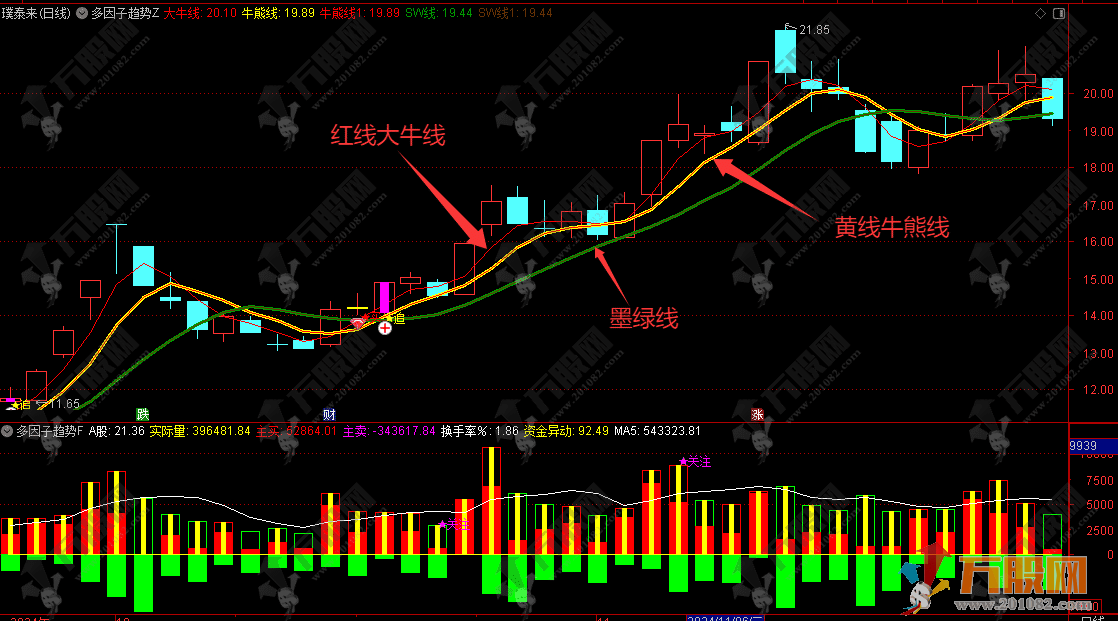 【多因子趋势共振系统】主副选指标，三维量价分析/深度剖析/力挽狂澜