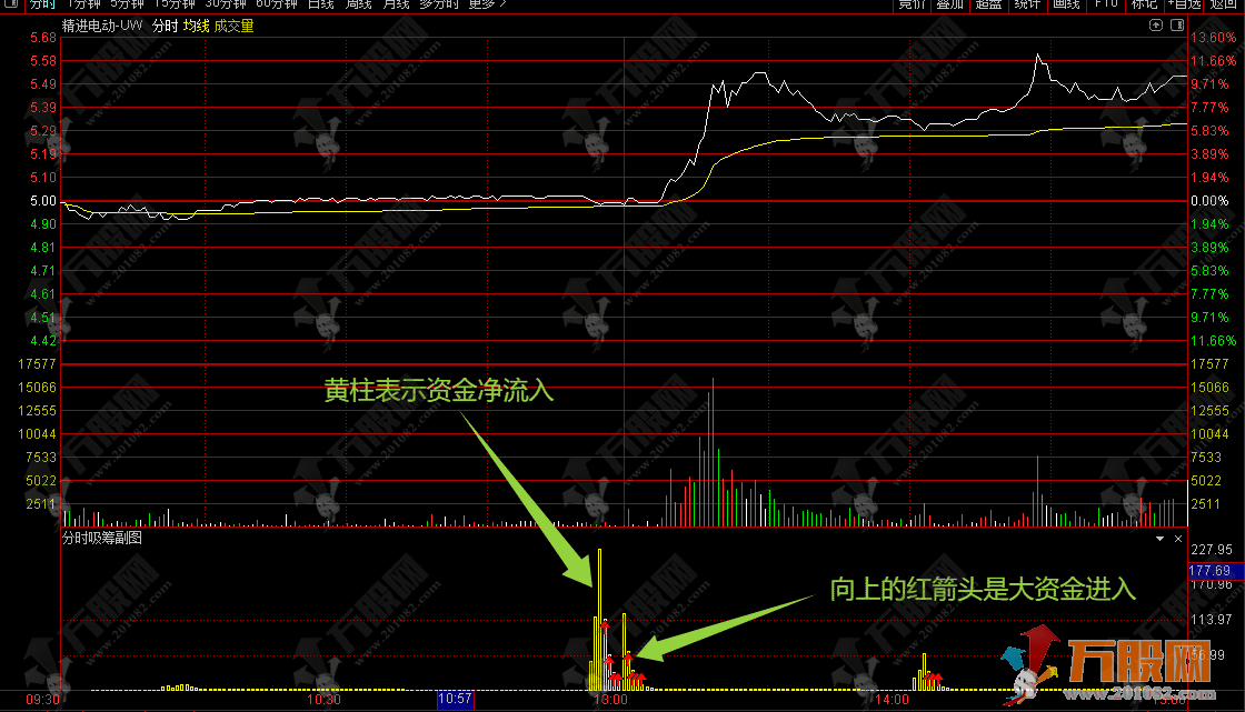 通达信【分时吸筹】分时副图指标，监控主力ZJ流向 辅助判断买卖时机