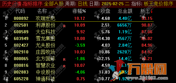 通达信【板王竞价排序】副图排序指标，集合竞价排序选最高值，可回测历史 ... ... ...