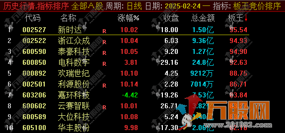 通达信【板王竞价排序】副图排序指标，集合竞价排序选最高值，可回测历史 ... ... ...