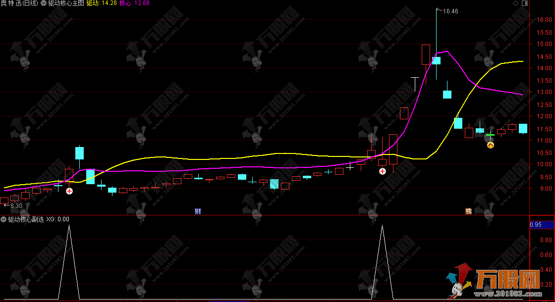 通达信【驱动核心】主副选公式 形成金叉妖股起飞的时机 无未来函数