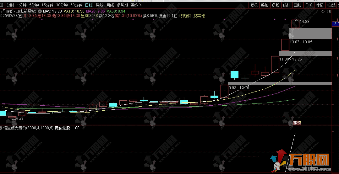 通达信【倍量点火突破】竞价量化模型：开盘5分钟锁定主升浪起爆点！