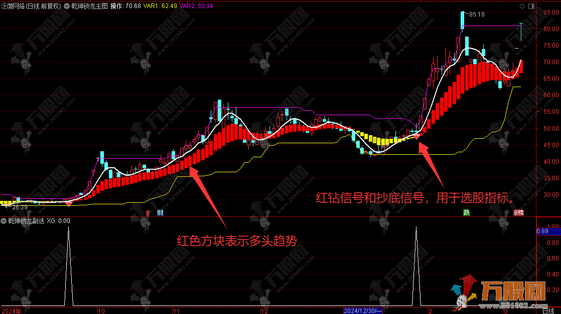 通达信【乾坤锁龙】主副选指标公式 通过红黄方块区间显示趋势