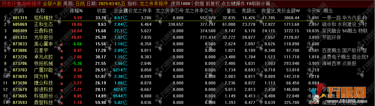 通达信【龙之传承排序】竞价排序工具 竞价策略首选 全市场周期通用型竞价指标！ ...