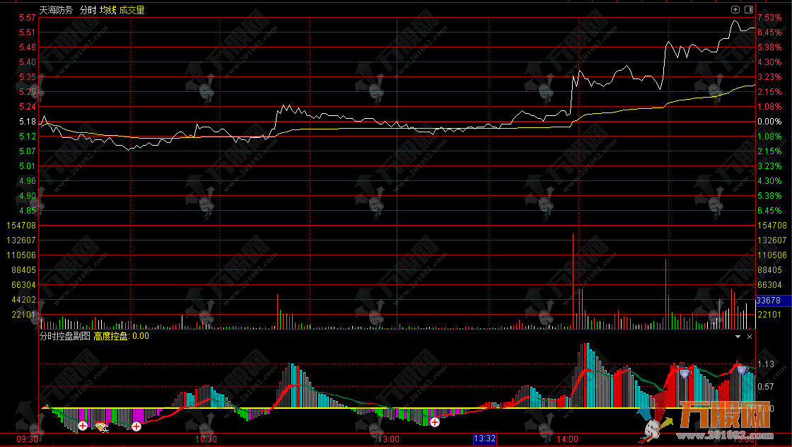 通达信【分时控盘】副图指标公式 主力资金动态博弈追踪系统，精准捕捉庄家动向 ...