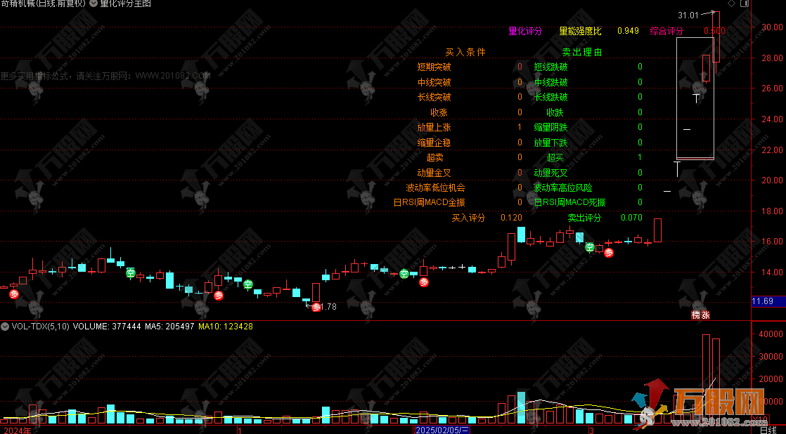 【量化评分系统】主图指标 多因子动态量能趋势追踪综合评分