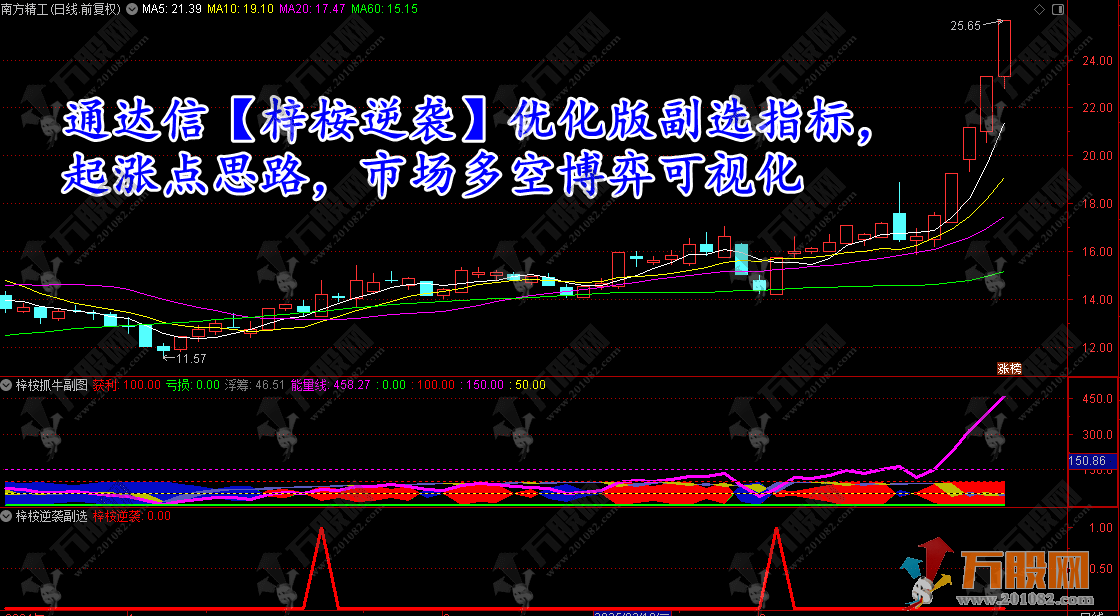 通达信【梓桉逆袭】优化版副选指标，起涨点思路，市场多空博弈可视化