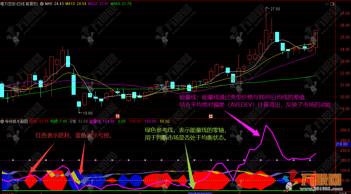 通达信【梓桉逆袭】优化版副选指标，起涨点思路，市场多空博弈可视化
