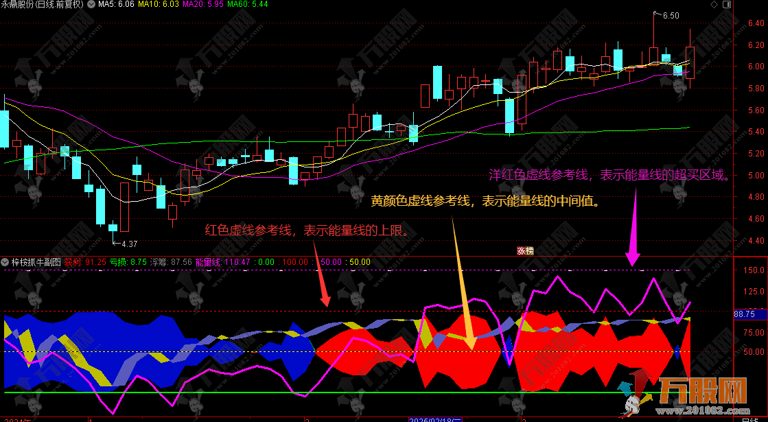 通达信【梓桉逆袭】优化版副选指标，起涨点思路，市场多空博弈可视化