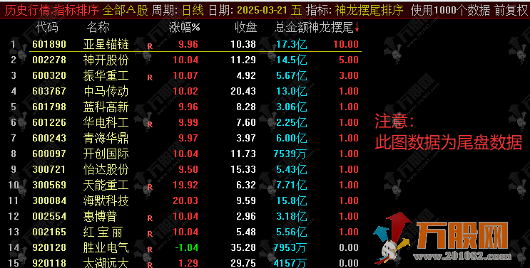 通达信【神龙摆尾竞价排序】早盘集合竞价排序选股指标 