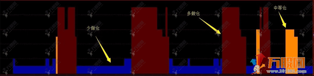 通达信【仓位马力】副图指标，信号追涨点位参考，建仓时机精准把握