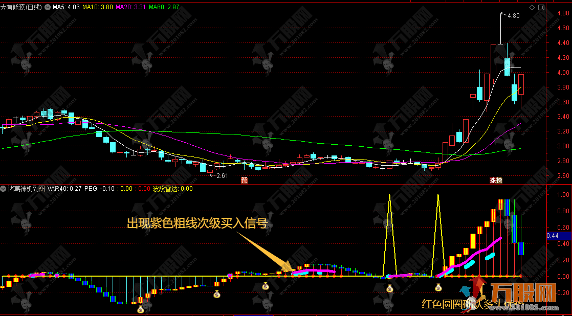 【诸葛神机】副图指标，红色多头优势信号 抓波段神器！