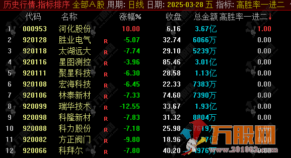 【高胜率一进二】通达信集合竞价选股/排序指标