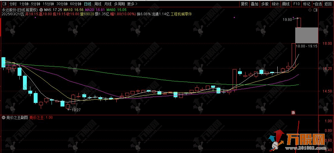 通达信【竞价之王】副选指标，据说游资圈使用的，有竞价函数不可回测历史数据 ... ...