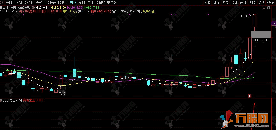 通达信【竞价之王】副选指标，据说游资圈使用的，有竞价函数不可回测历史数据 ... ...