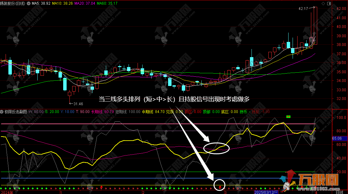 【极限反击】副图指标 黄金买点识别+顶部预警+仓位管理全攻略