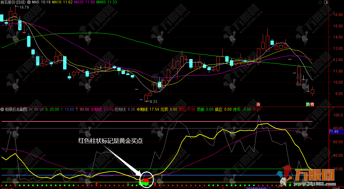 【极限反击】副图指标 黄金买点识别+顶部预警+仓位管理全攻略