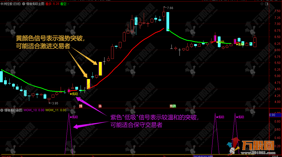 通达信【情绪低吸】主副选指标 红绿定趋势，超短抓机会