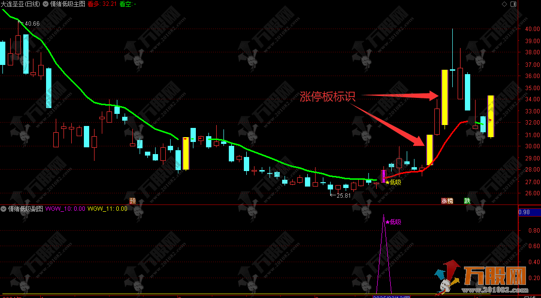 通达信【情绪低吸】主副选指标 红绿定趋势，超短抓机会