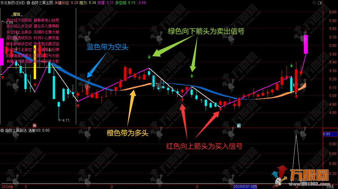 通达信【趋势之翼】主副选 多空带+买卖信号+关键价位三位一体