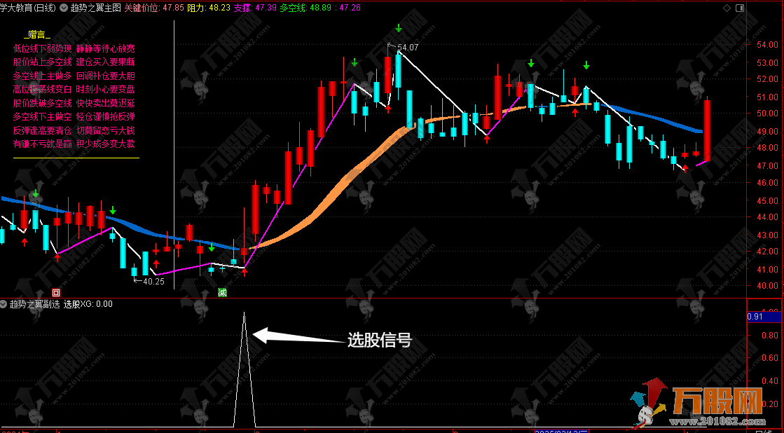 通达信【趋势之翼】主副选 多空带+买卖信号+关键价位三位一体