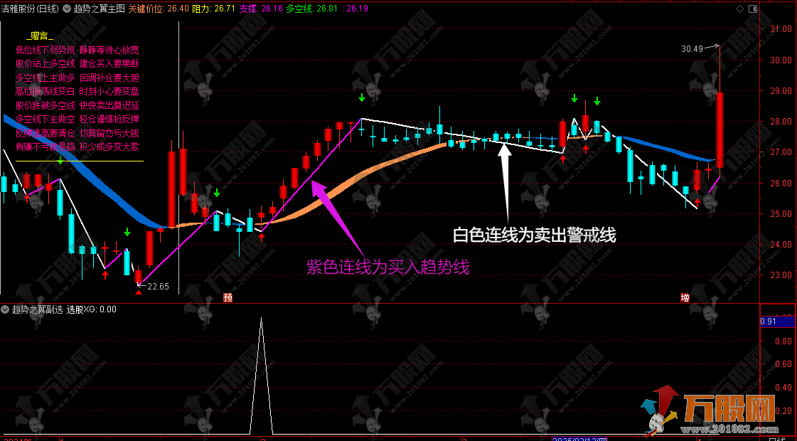 通达信【趋势之翼】主副选 多空带+买卖信号+关键价位三位一体
