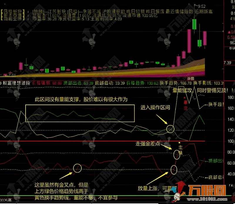 通达信【殷富理想波段】量价纠缠深度解析 精准捕捉底部启动与逃顶信号