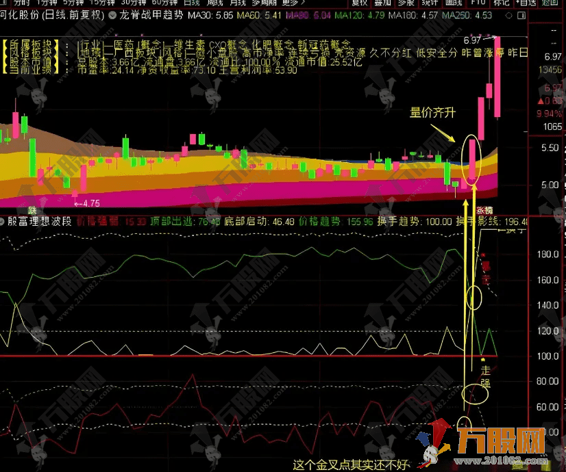 通达信【殷富理想波段】量价纠缠深度解析 精准捕捉底部启动与逃顶信号