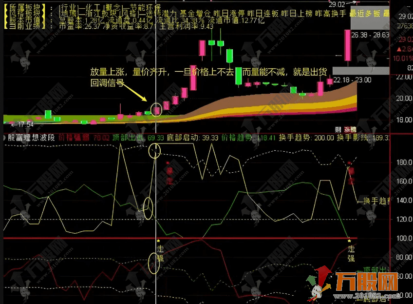 通达信【殷富理想波段】量价纠缠深度解析 精准捕捉底部启动与逃顶信号