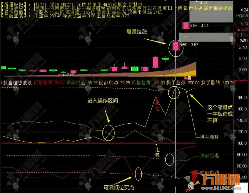 通达信【殷富理想波段】量价纠缠深度解析 精准捕捉底部启动与逃顶信号